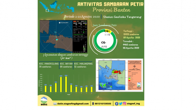 petir banten agustus 2020