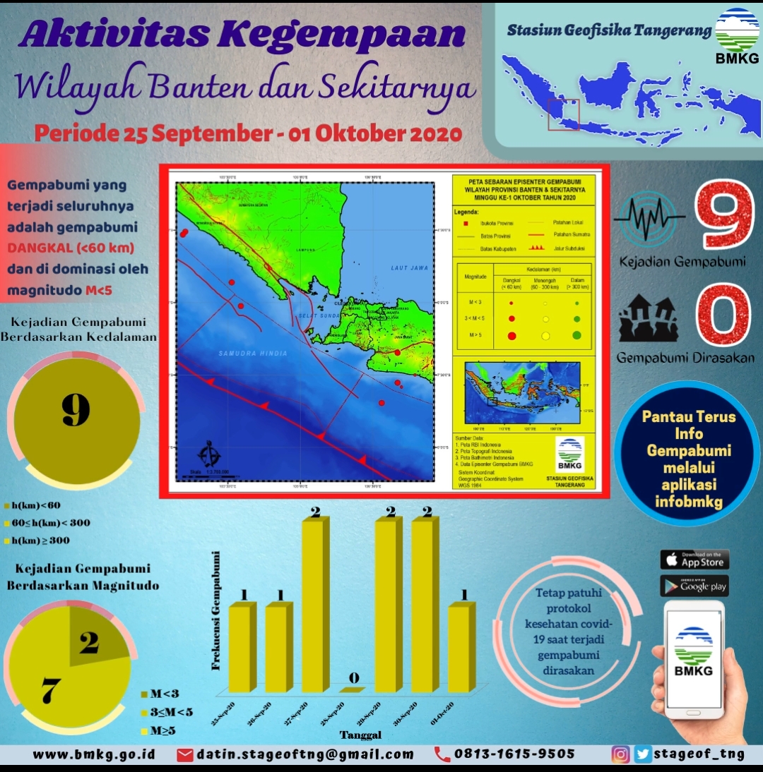 InfoGrafis_Oktober_Wk_I_2020_Stageof_Tangerang